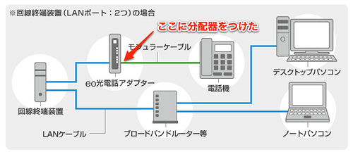 eo光電話（戸建て向け）｜機器接続