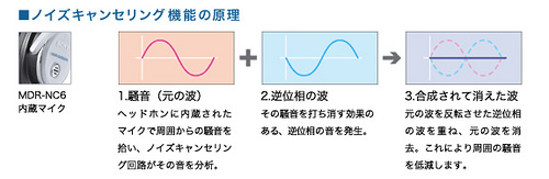 ノイズキャンセリングヘッドホンとは？ | ヘッドホンを選ぶ | ヘッドホン | ソニー