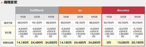 価格.com - iPhone 5sをSoftBank au docomo 3社で料金比較